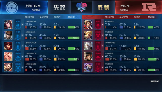 KPL春季赛:DYG手感火热四连胜 RNG.M零封上海EDG.M