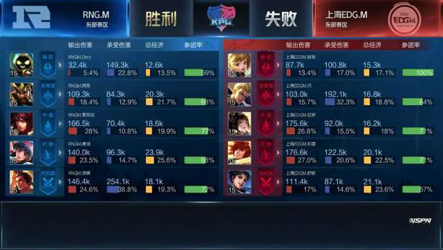 KPL春季赛:DYG手感火热四连胜 RNG.M零封上海EDG.M