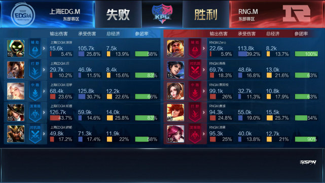 KPL春季赛:DYG手感火热四连胜 RNG.M零封上海EDG.M