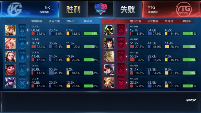 KPL春季赛:YTG、TES获胜,RNG.M破LGD大鹅连胜
