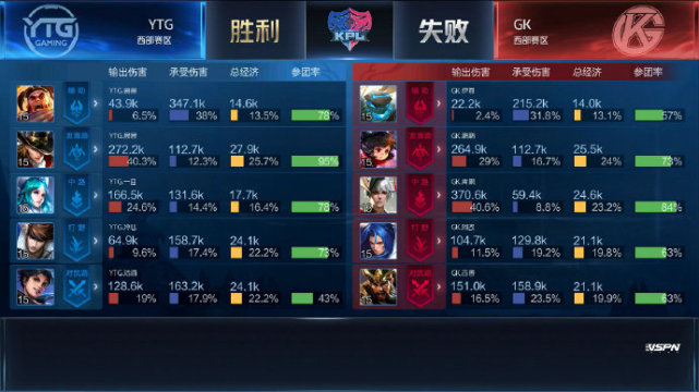 KPL春季赛:YTG、TES获胜,RNG.M破LGD大鹅连胜