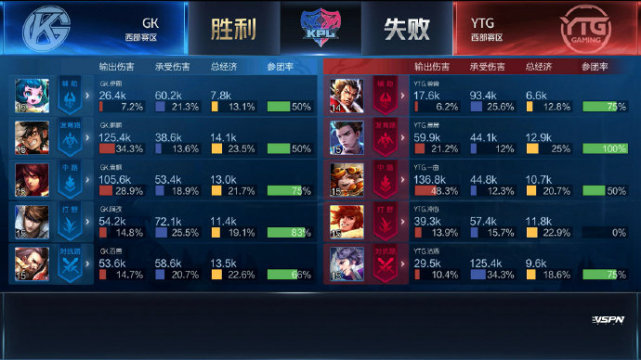 KPL春季赛:YTG、TES获胜,RNG.M破LGD大鹅连胜
