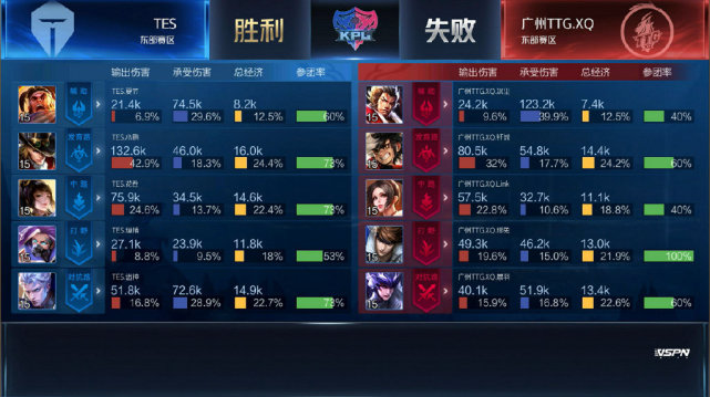 KPL春季赛:YTG、TES获胜,RNG.M破LGD大鹅连胜