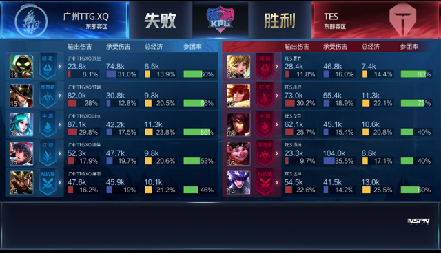 KPL春季赛:YTG、TES获胜,RNG.M破LGD大鹅连胜