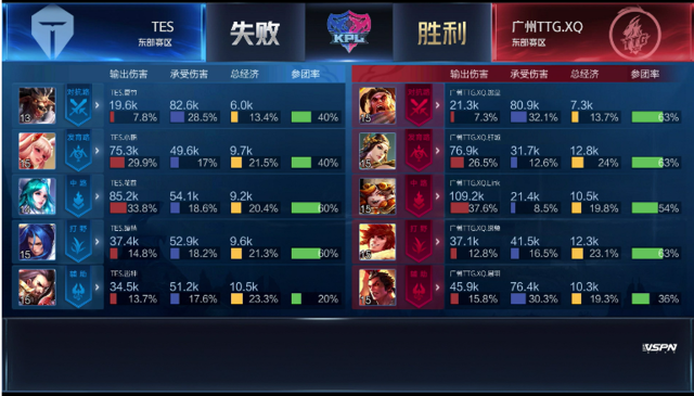 KPL春季赛:YTG、TES获胜,RNG.M破LGD大鹅连胜