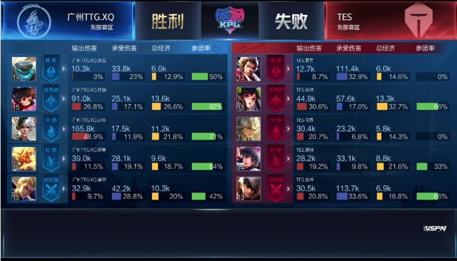 KPL春季赛:YTG、TES获胜,RNG.M破LGD大鹅连胜