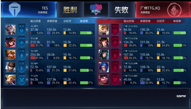 KPL春季赛:YTG、TES获胜,RNG.M破LGD大鹅连胜