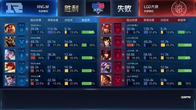 KPL春季赛:YTG、TES获胜,RNG.M破LGD大鹅连胜