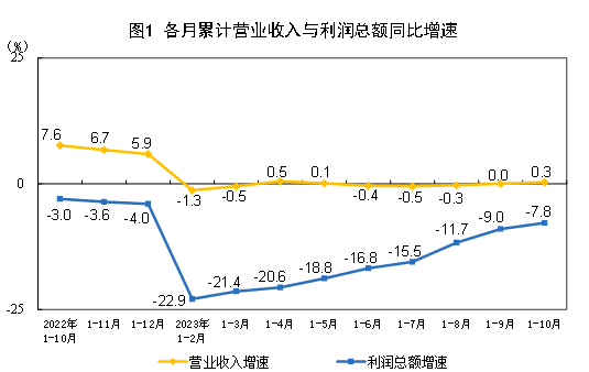 【转】统计局:1—10月份全国规模以上工业企业利润同比下降7.8%