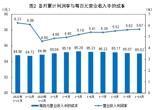 【转】统计局:1—10月份全国规模以上工业企业利润同比下降7.8%