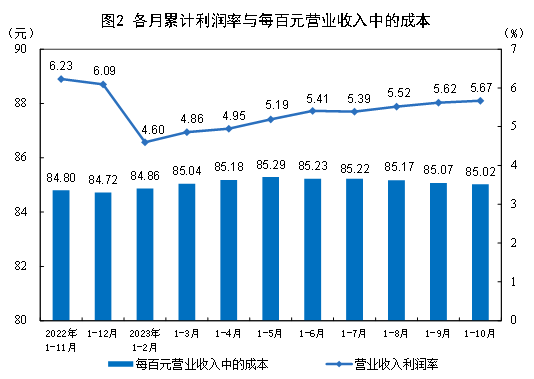 【转】统计局:1—10月份全国规模以上工业企业利润同比下降7.8%