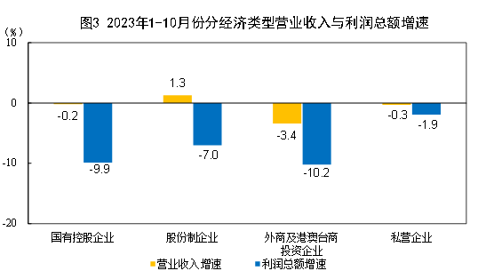 【转】统计局:1—10月份全国规模以上工业企业利润同比下降7.8%