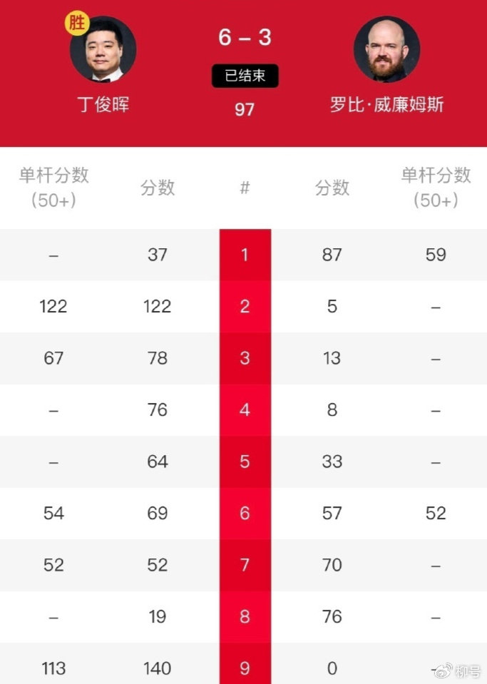 英锦赛揭幕战:丁俊晖6-5逆转卫冕冠军马克-艾伦