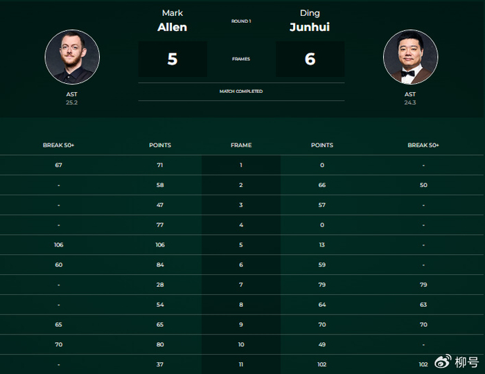 英锦赛揭幕战:丁俊晖6-5逆转卫冕冠军马克-艾伦