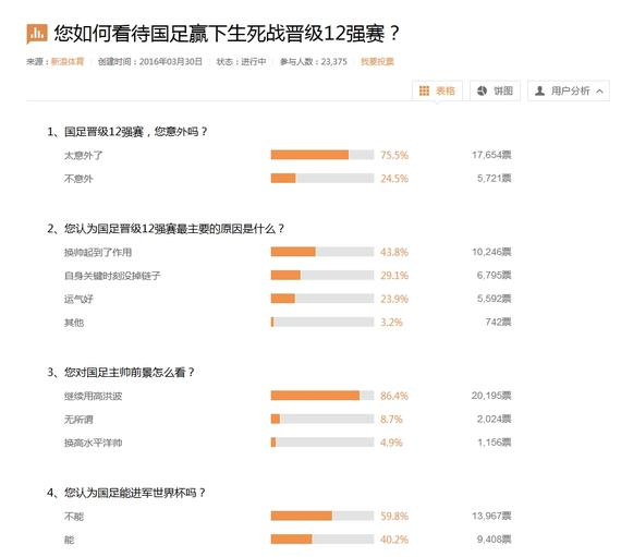 86%球迷盼国足留用高洪波 4成网友信能进世界杯