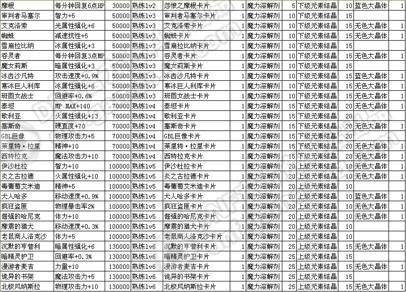附魔师新增卡片属性大全