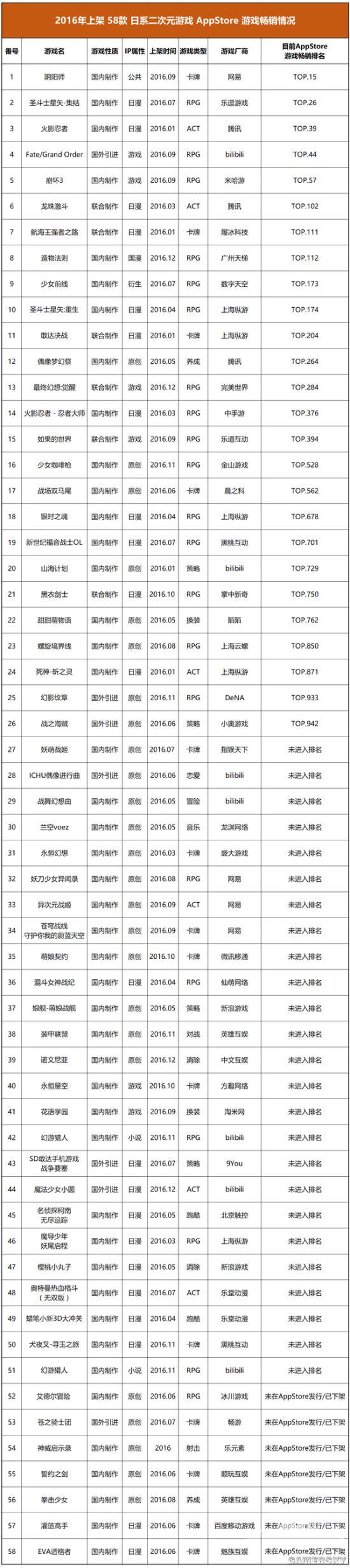 2016年上架58款二次元手游:仅5款成爆款