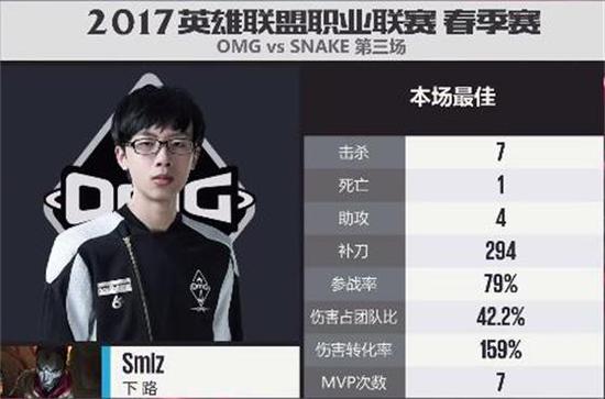 OMG状态大好让一追二击败SS,蛇队季后赛形势艰难