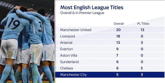 曼城英超冠军数追平阿森纳 谁还敢说他们无底蕴