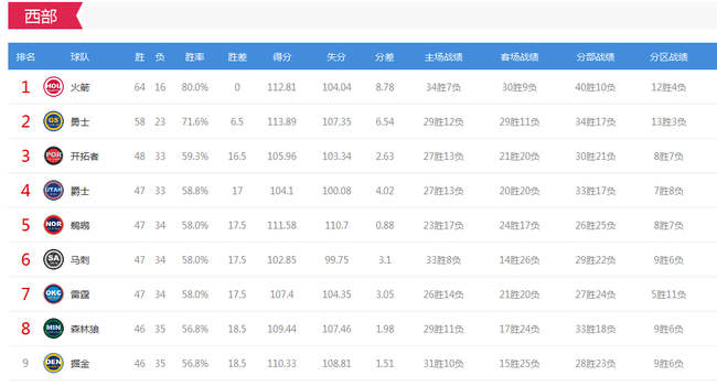 NBA末日悬念竟32种可能! 西部7队乱斗你看懂没?
