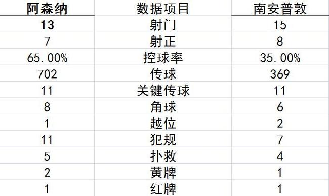 英超-奥巴梅扬破门黑贝2球 阿森纳3-2险夺3连胜