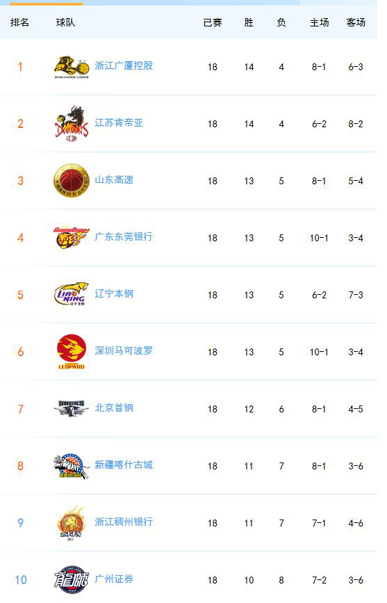 CBA客场之王居然是江苏!辽宁山东都不如他们