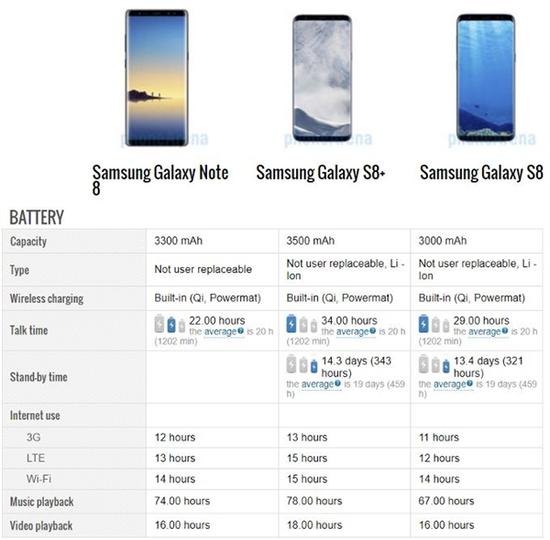 或许出于安全考虑 三星Note8电池容量缩水