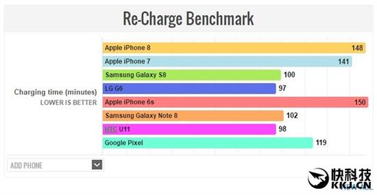 iPhone 8续航/充电成绩出炉:惊喜又失望