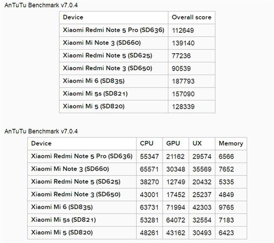 小米6X/红米Note 5如何选择?看完保证你不纠结