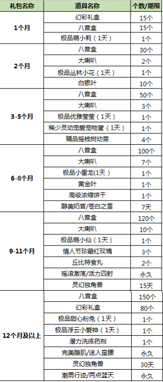 6月紫钻礼包更新