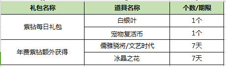 6月紫钻礼包更新