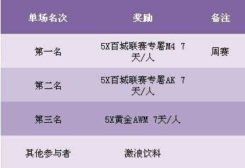 【上海】CF百城联赛春季赛第三月最后1周周赛火爆开启