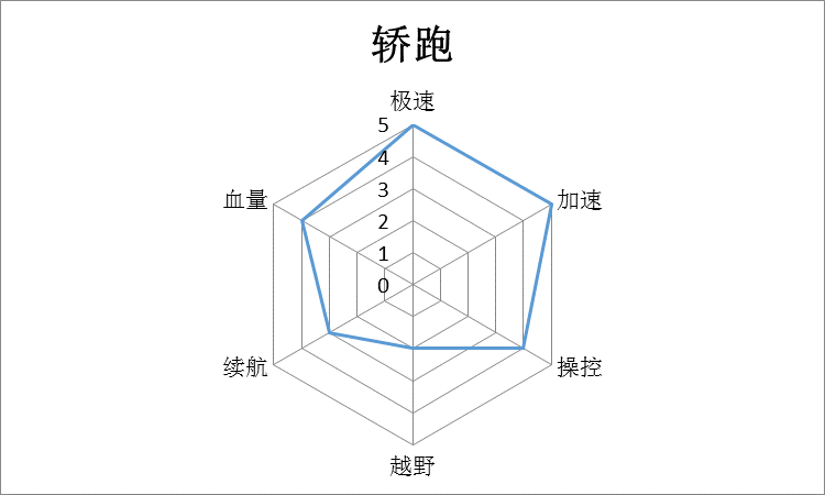 载具性能大分析,车神的必备宝典!