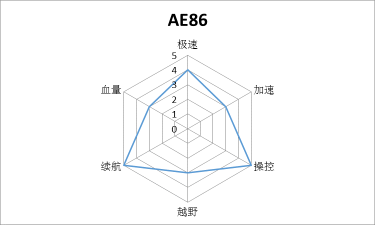载具性能大分析,车神的必备宝典!