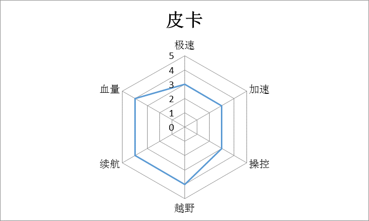 载具性能大分析,车神的必备宝典!