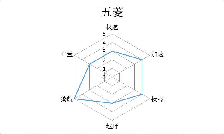 载具性能大分析,车神的必备宝典!