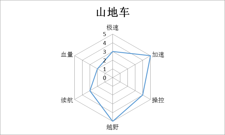 载具性能大分析,车神的必备宝典!