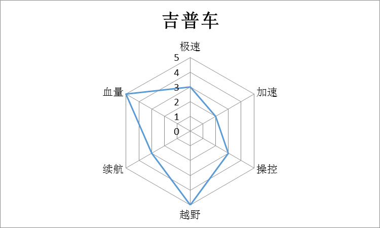 载具性能大分析,车神的必备宝典!