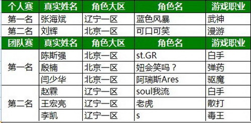 WCG中国赛名单公布,强手如云
