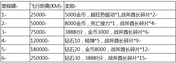 《全民飞机大战》新版本飞行团PK与任务系统指引