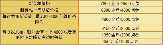 新英雄发布节奏和价格调整公告