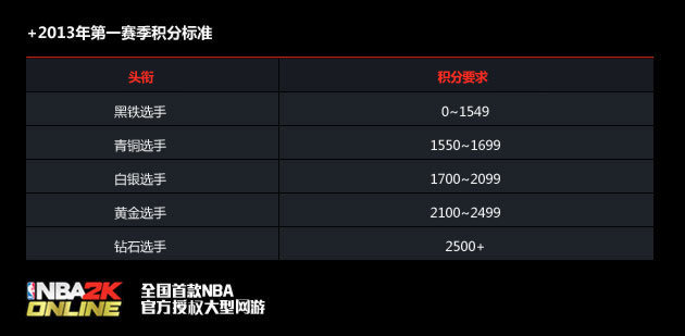 NBA2K Online联赛积分规则介绍