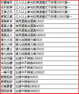 V319版本全部大区更新公告
