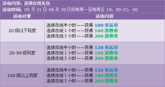 快乐继续蔓延,冲级赢点券活动延期结束!