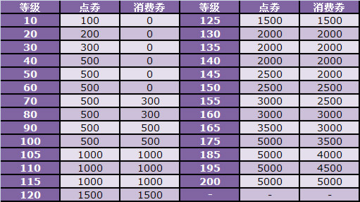 暑假狂欢第三波,点券派送再升级!