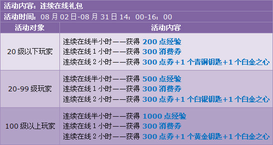 火热八月,点券狂欢再升级!