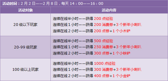 欢乐新年,2月2 - 10日,8000点券,8倍经验等着你!