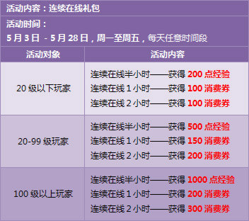 五月劳模第一周,点券狂欢再开启!