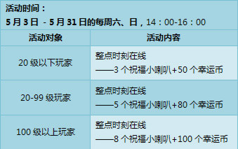 五月劳模第一周,点券狂欢再开启!