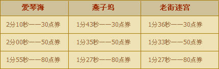 7月25日--7月31日,3680点券,暑假欢乐不停歇!